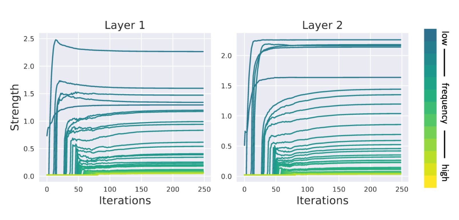 Incremental Fourier Neural Operator for Better Generalization and Efficiency