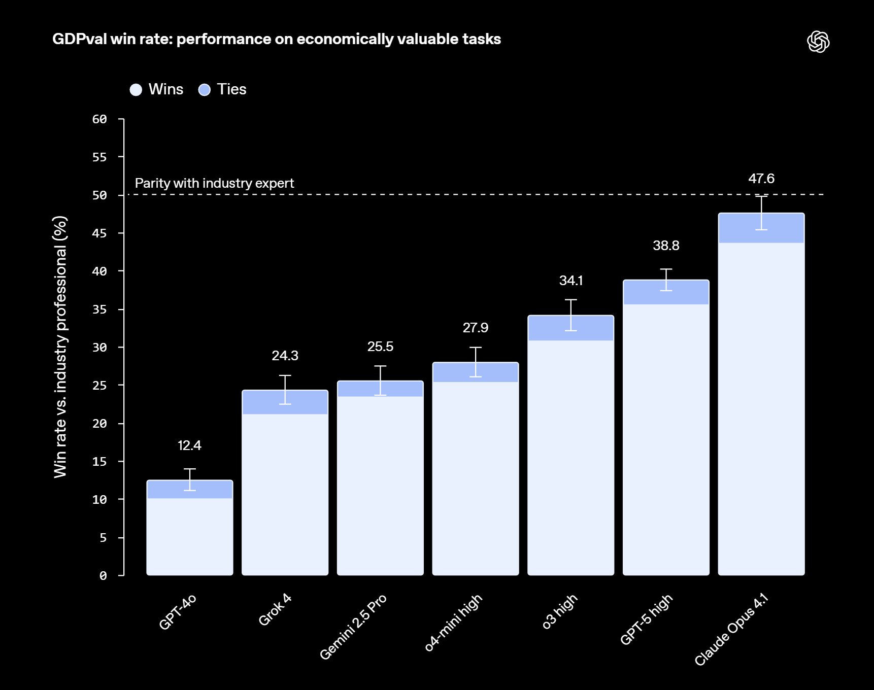 Anthropic Opus 4.1 Achieves Top Position in New GDPval Benchmark
