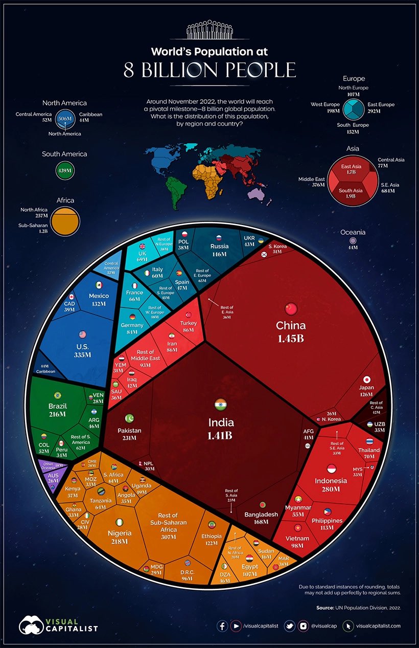 Global Population Growth: 8 Billion Milestone and Emerging Markets