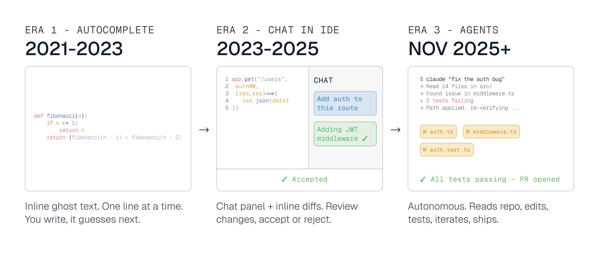 The Evolution and Challenges of AI Coding Agents