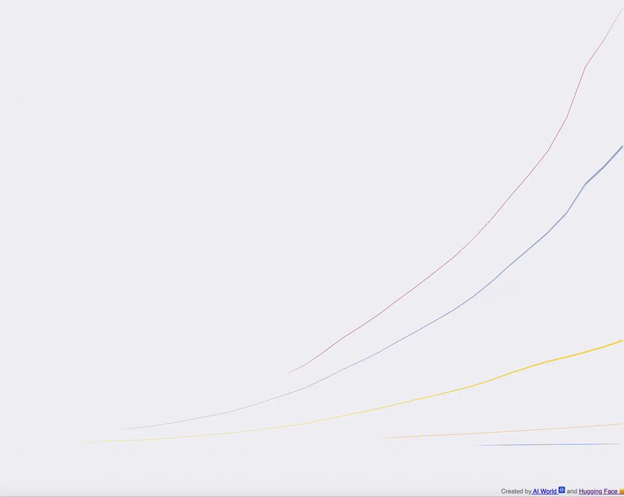 Open-Source AI Models Growing Exponentially Over 30 Months