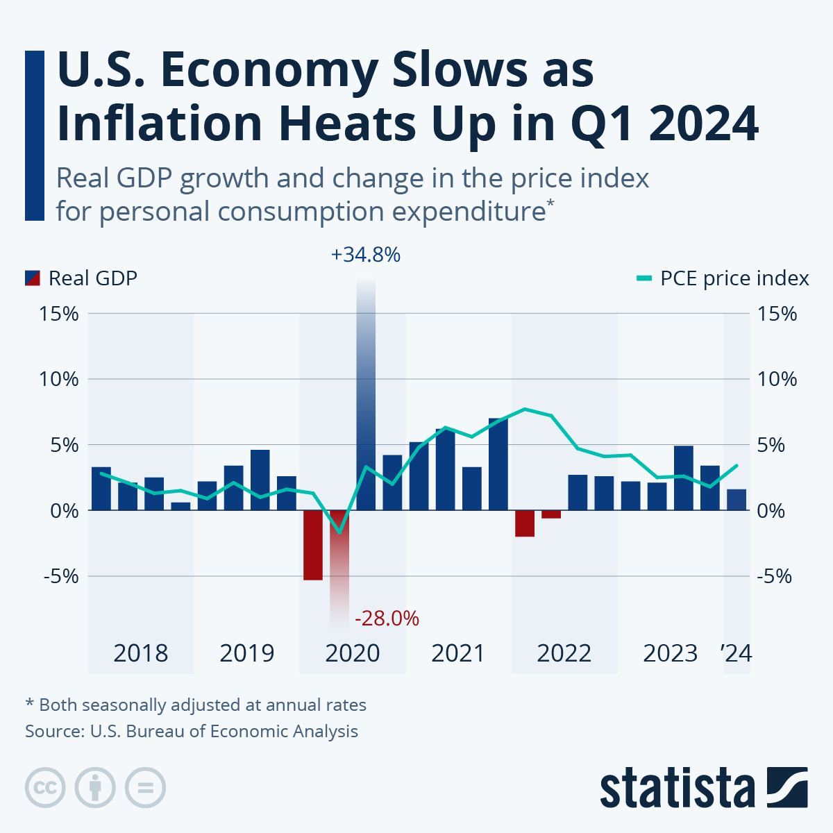 U.S. Inflation Resurgence Shadows Economic Slowdown Q1