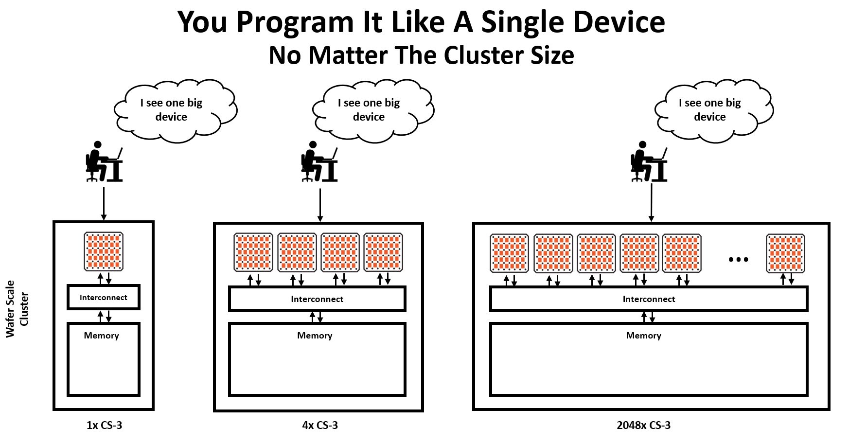 Cerebras Wafer-Scale Cluster Architecture Eliminates Traditional Distributed Training