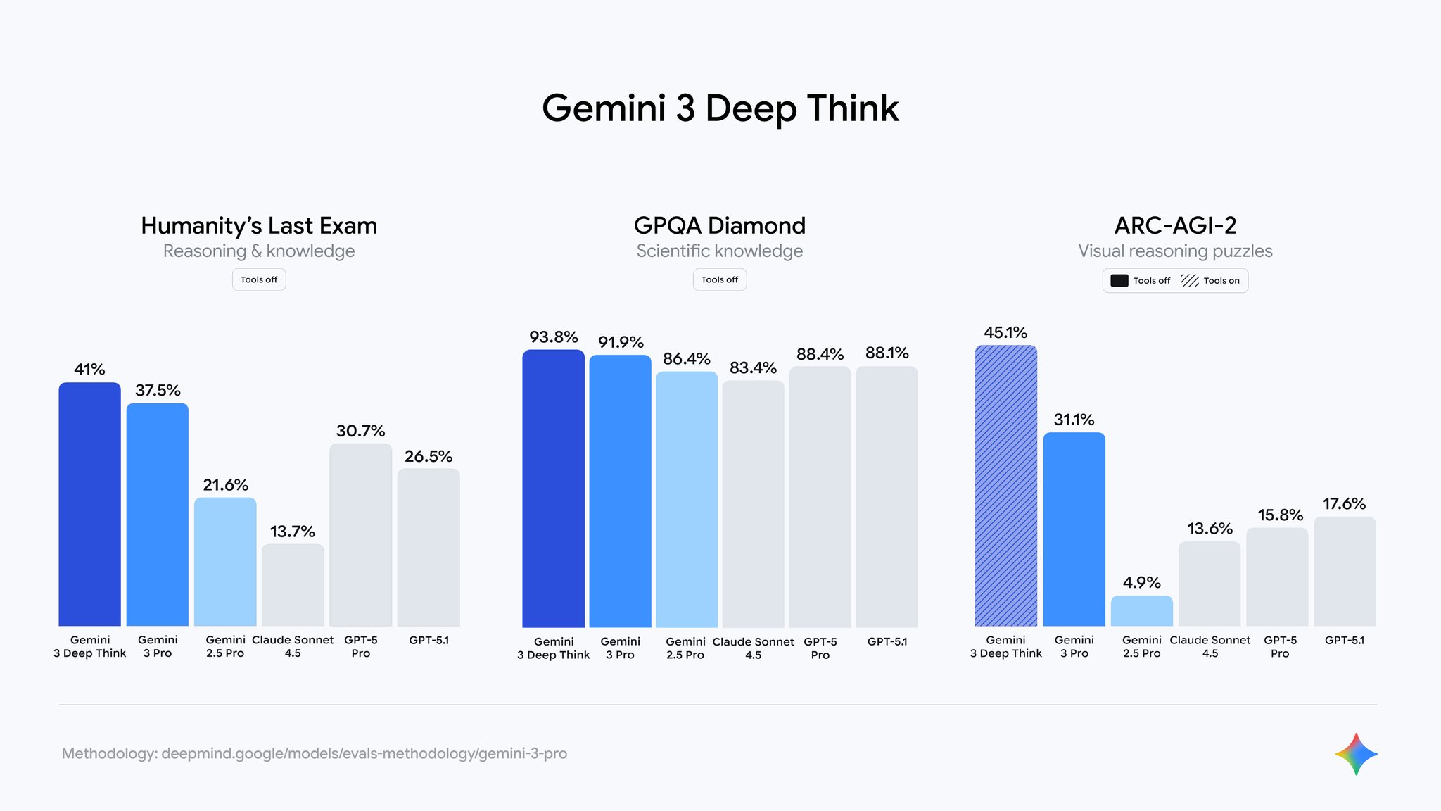 Deep Think Mode Outperforms Gemini 3 Pro on Complex Tasks