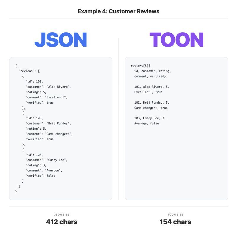 Stop Feeding Raw JSON to LLMs: Efficiency Matters
