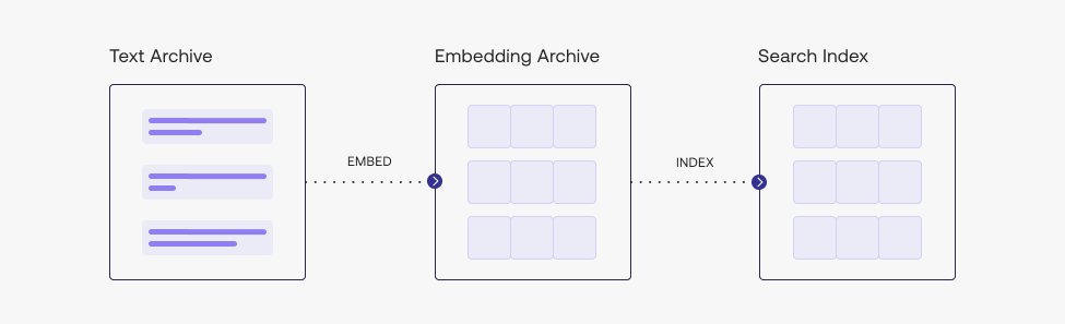 Converting Embeddings to Search Indexes with Annoy