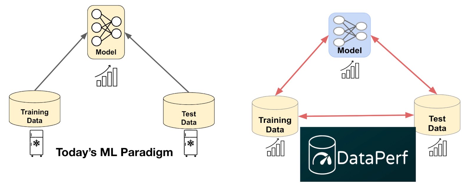 DataPerf: ML Challenges for Data-Centric Algorithm Validation