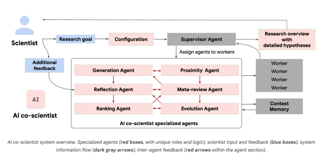 Multi-Agent Systems and Google’s CO-Scientist: The Future of AI