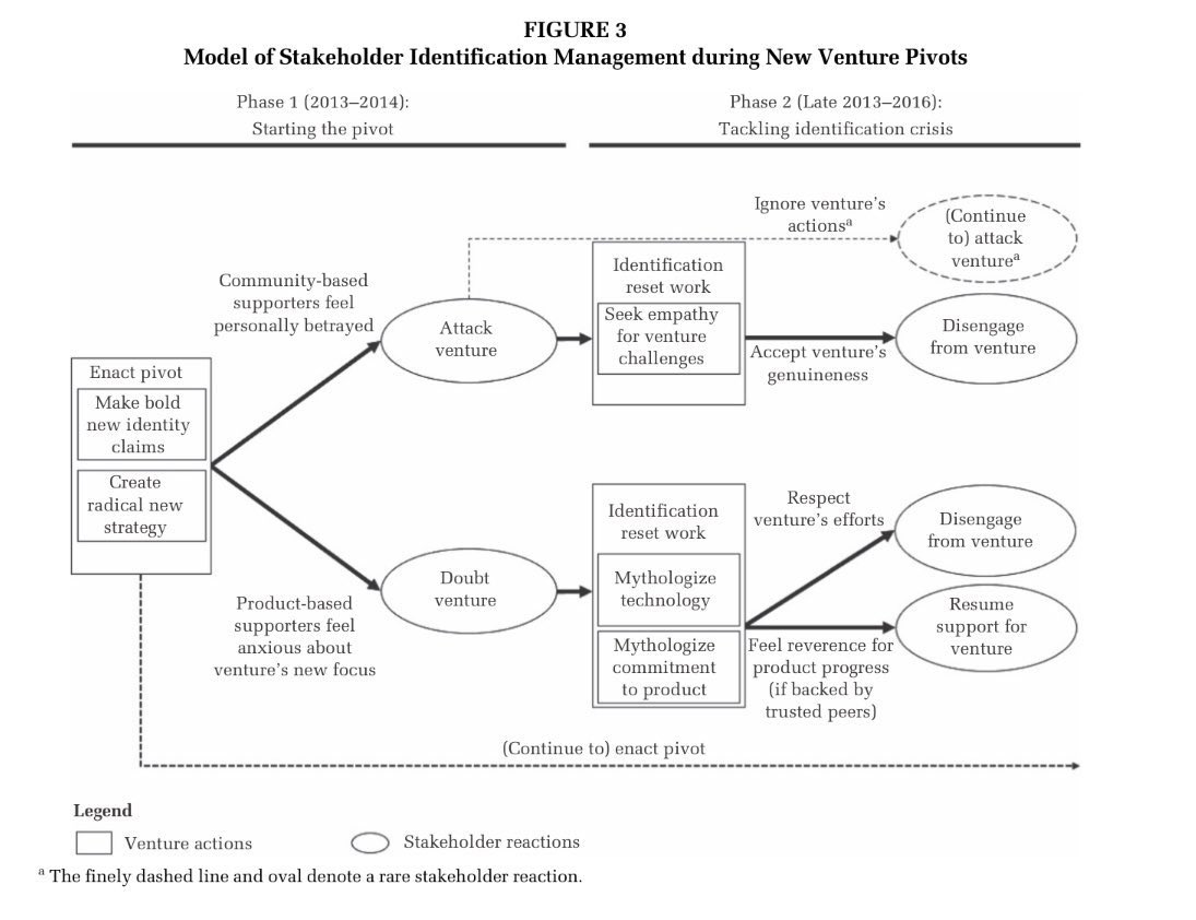 Navigating Startup Pivots While Keeping Stakeholders Engaged