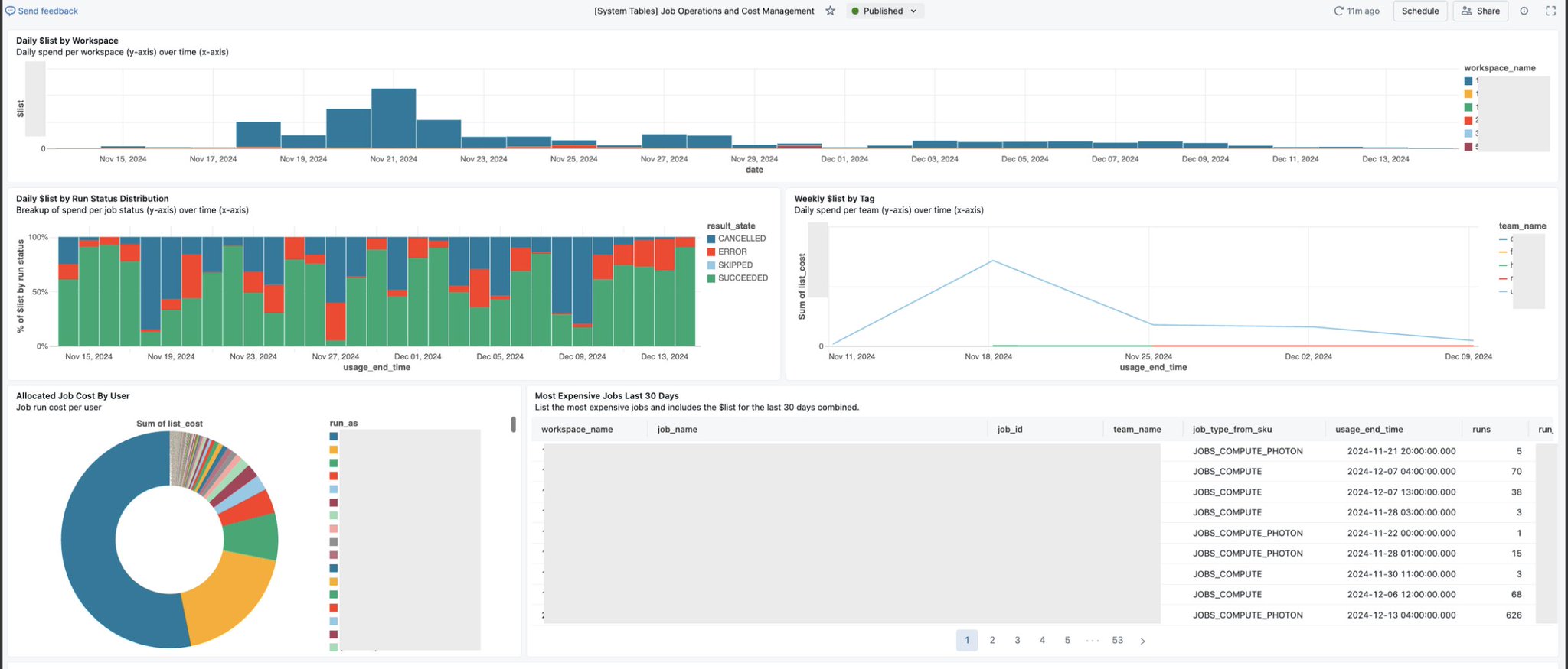 Custom Databricks Dashboards for Cost Performance Insights