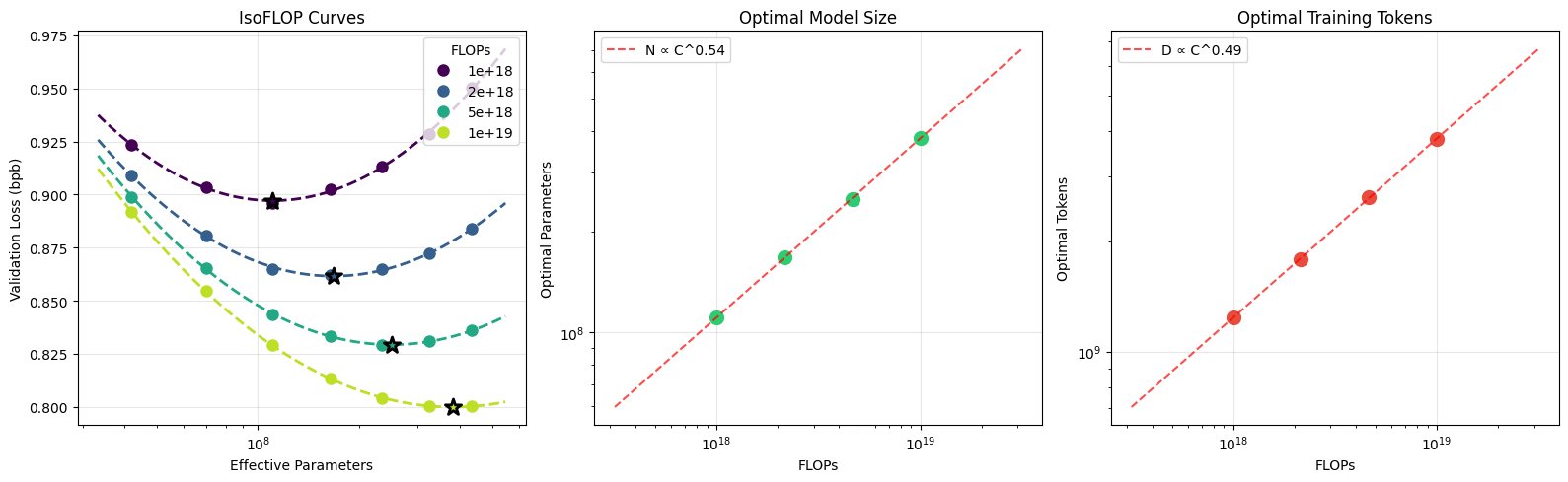 Training GPT-2 Grade LLMs for Under $100