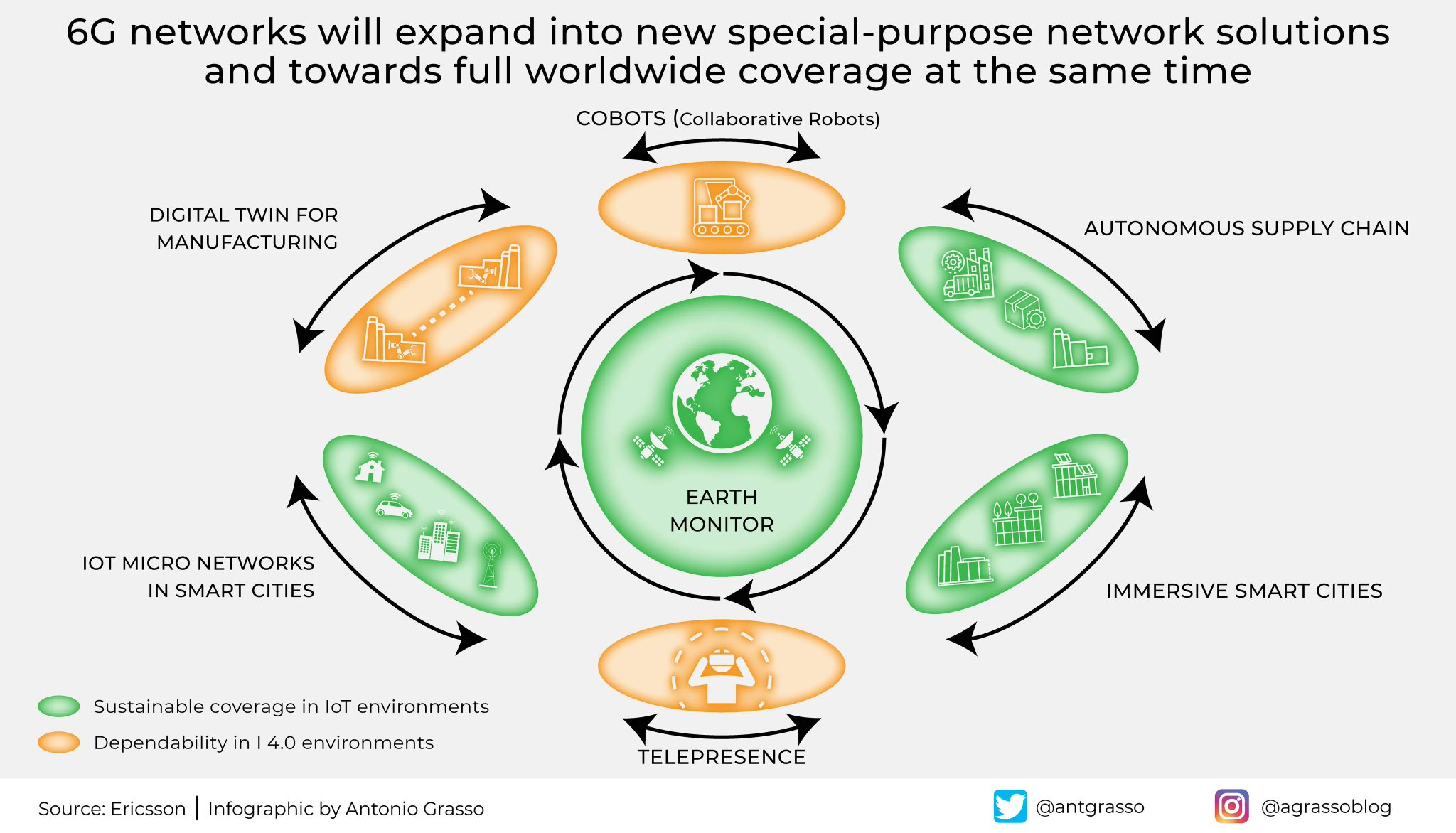 6G Networks: Speed, Coverage, and Global Connectivity Vision