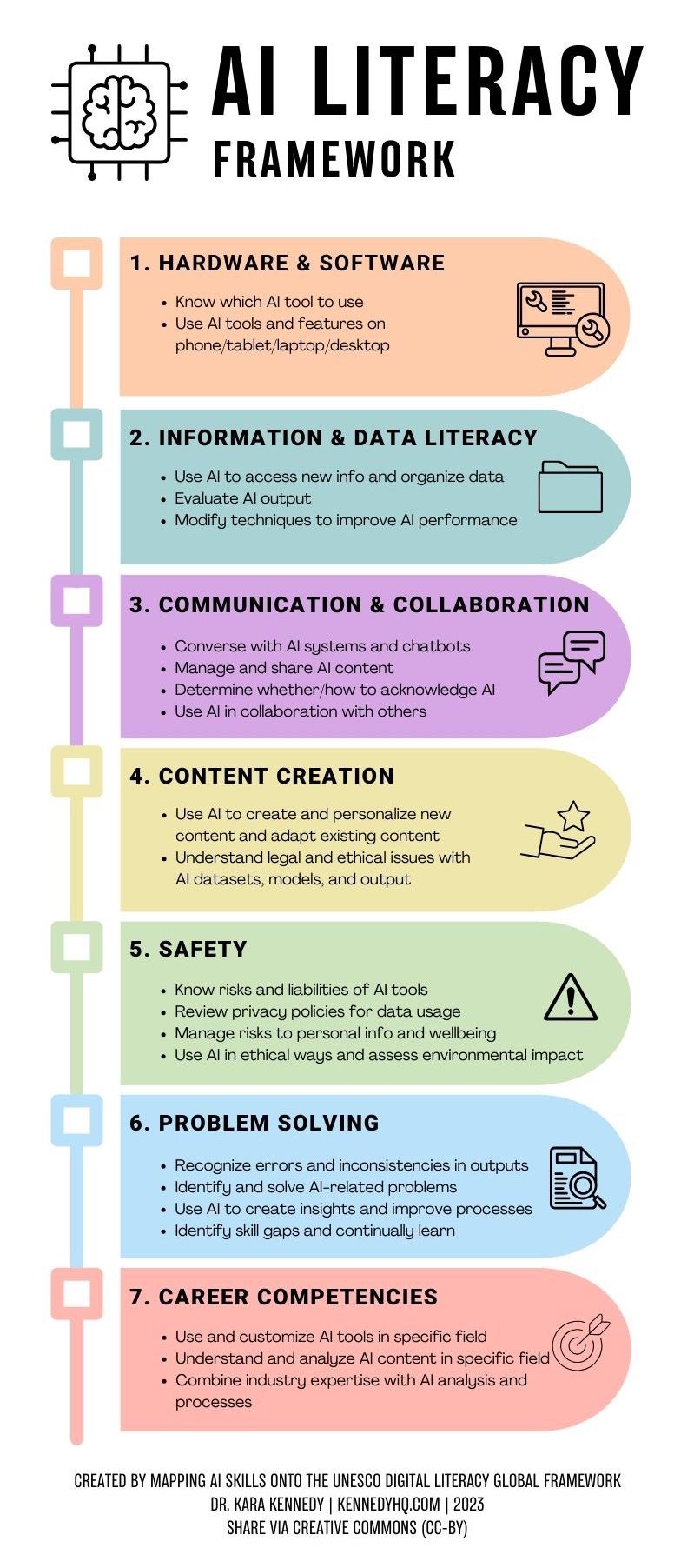 AI Literacy Framework Infographic and Resource Guide