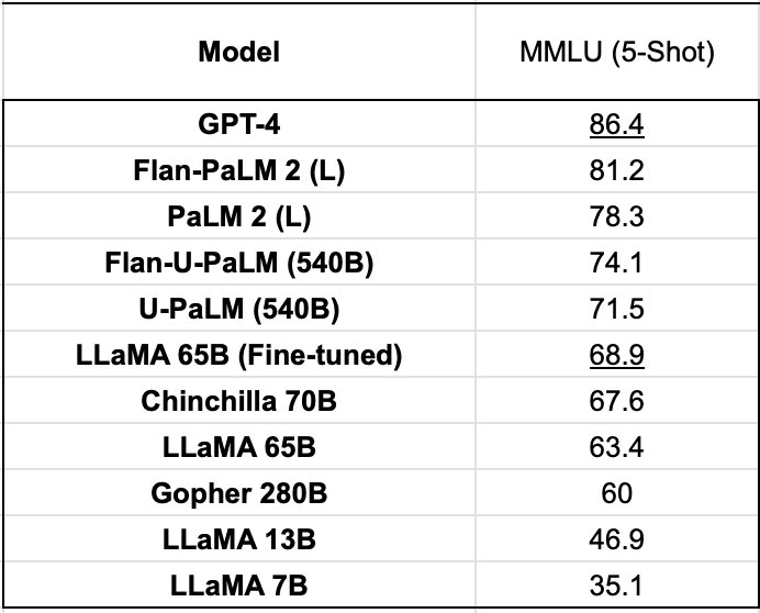 PaLM 2 vs GPT-4 MMLU Performance Comparison Analysis