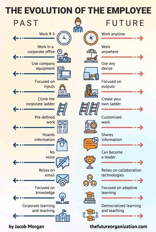 The Evolution of the Employee: Past and Future Trends
