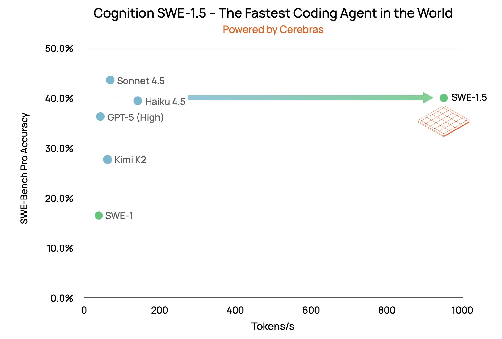 SWE-1.5 fastest coding agent released by Cognition Cerebras