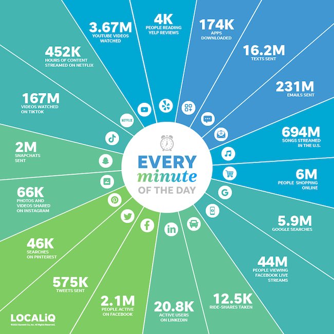Online Content Consumption Rises 30% Year-over-Year Growth