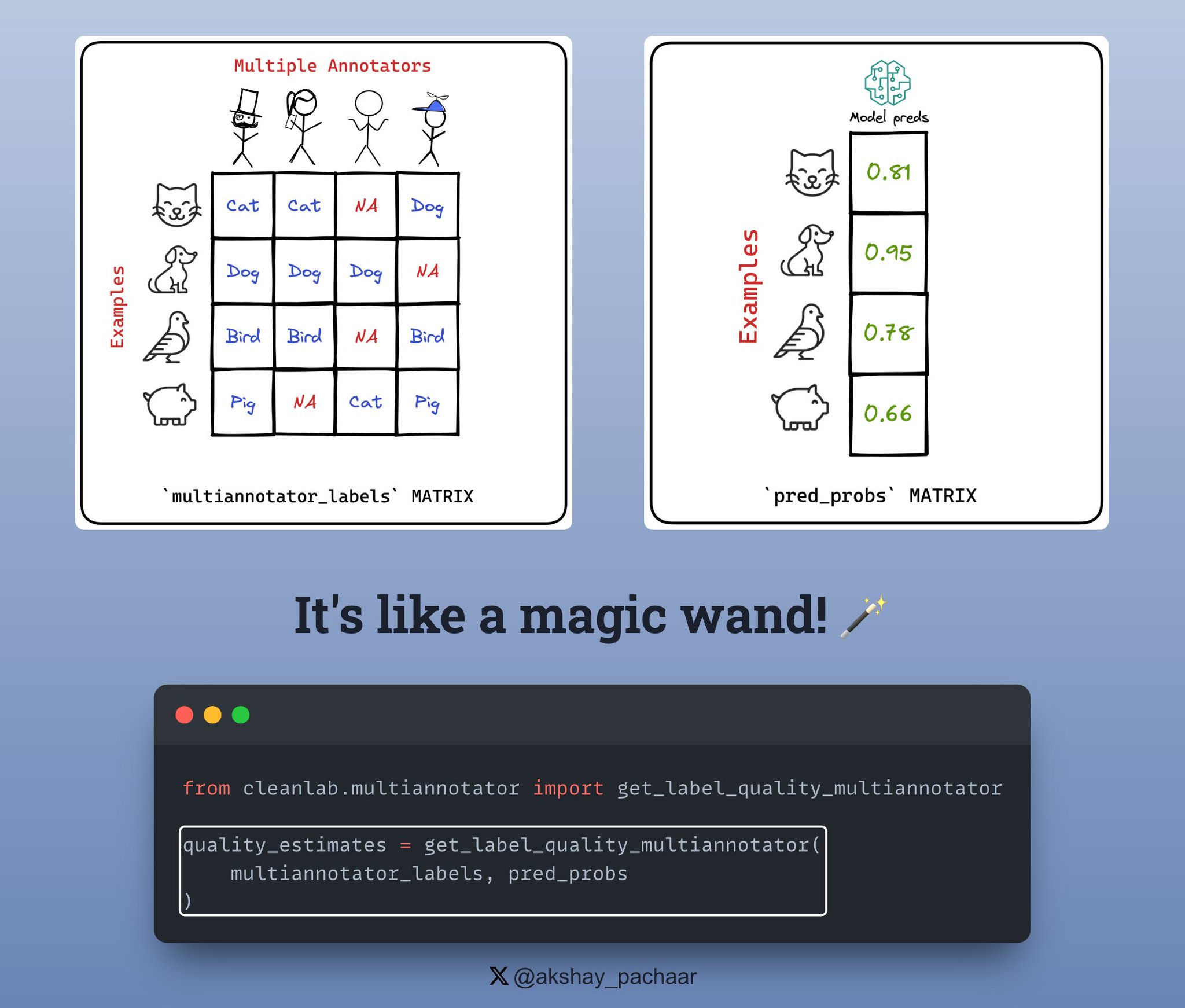 CrowdLab: Python Library for Consensus Labels and Quality Scoring