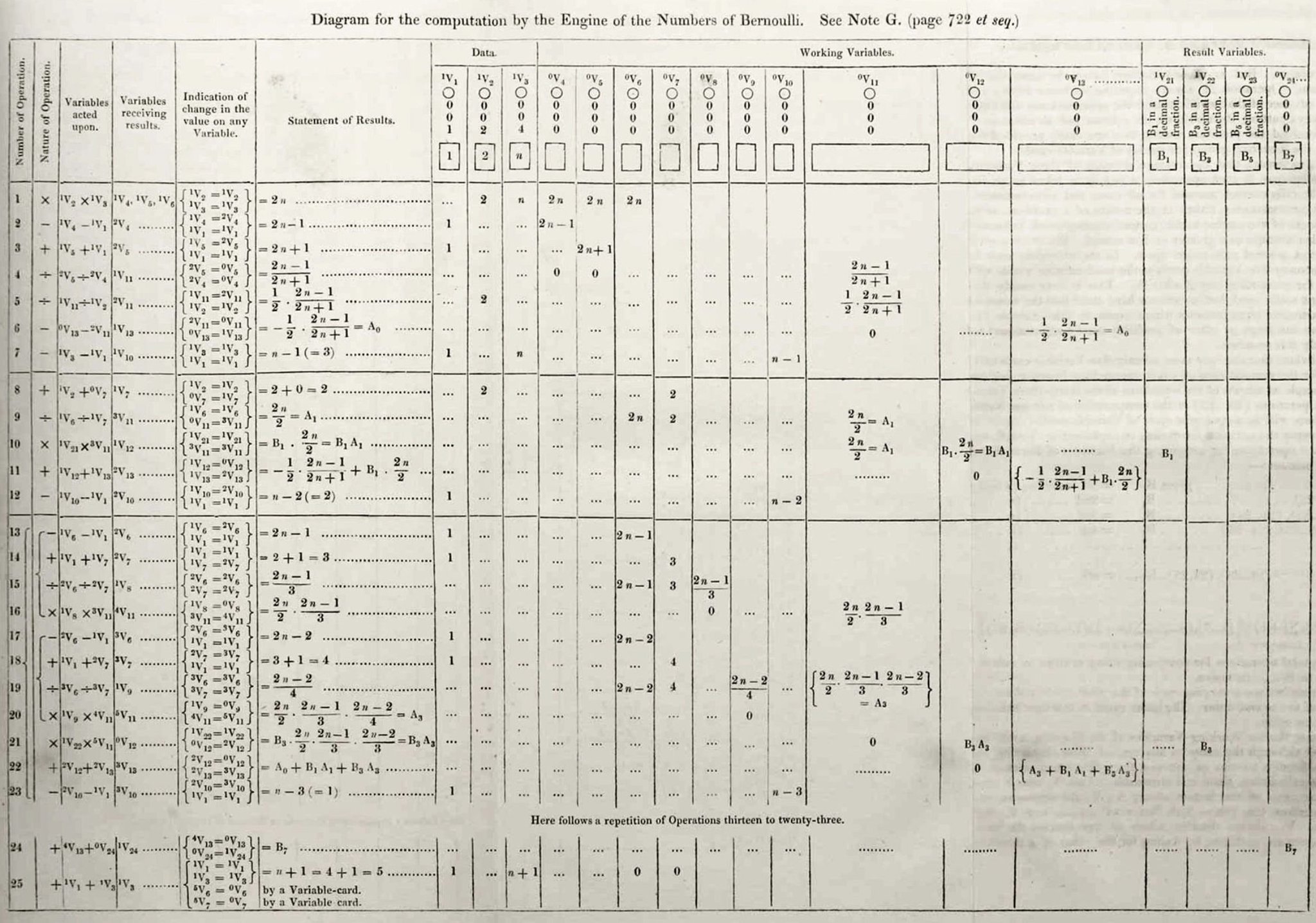 Ada Lovelace’s First Computer Program from 1843