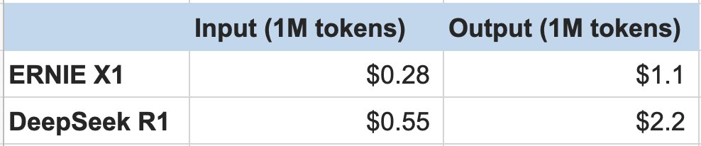 ERNIE X1 Matches DeepSeek R1 Performance at Half Cost