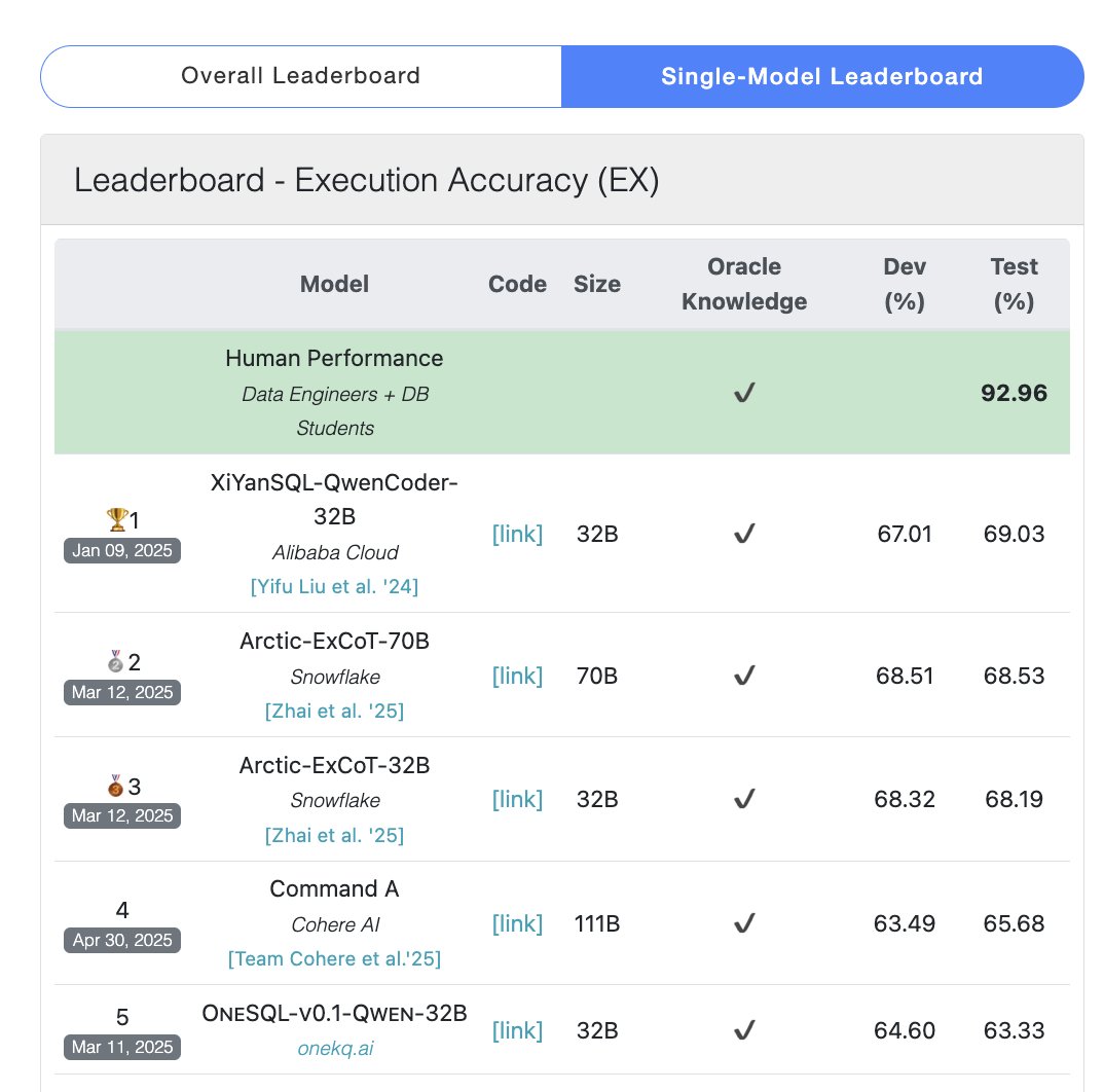 Command A Achieves Top Bird Bench SQL Performance