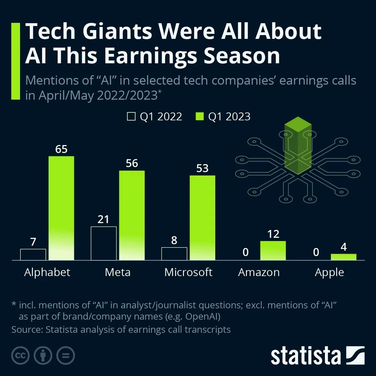 Industry Leaders Vary in AI Adoption and Investment Levels