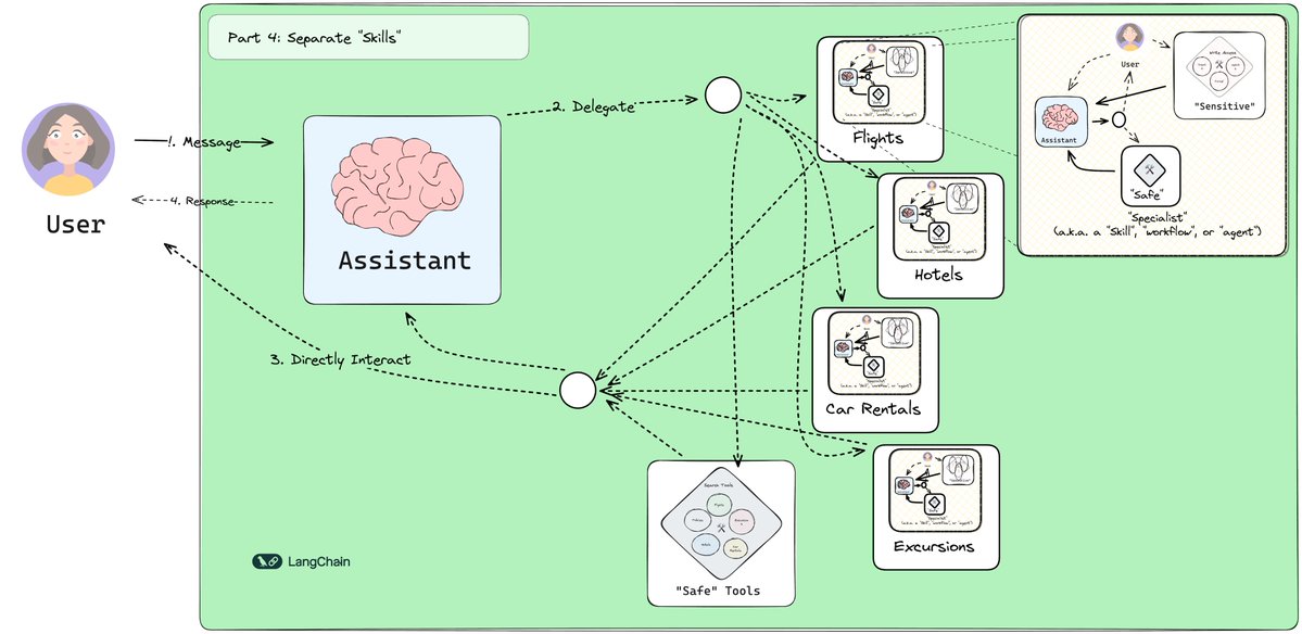 Building Customer Support Bot with LangGraph