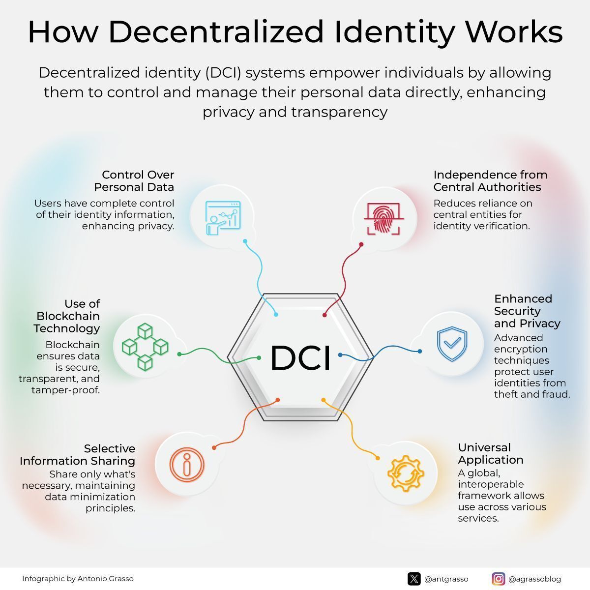 Decentralized Identity: Autonomous Personal Data Management