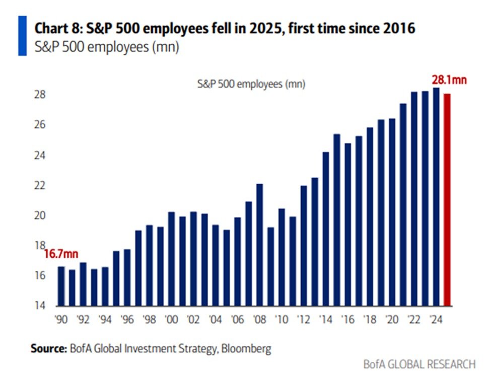 AI Integration Drives 400K White Collar Job Losses First Time