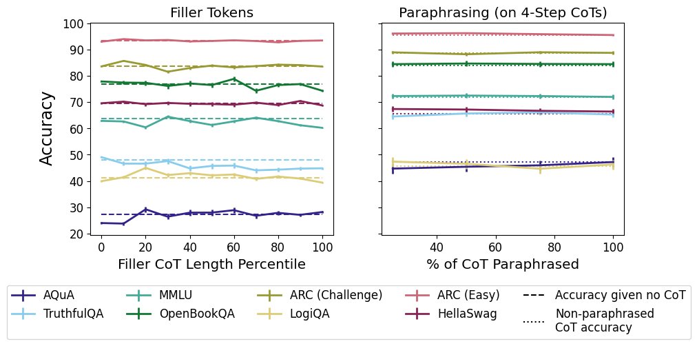 Chain-of-Thought Performance: Computation vs Reasoning