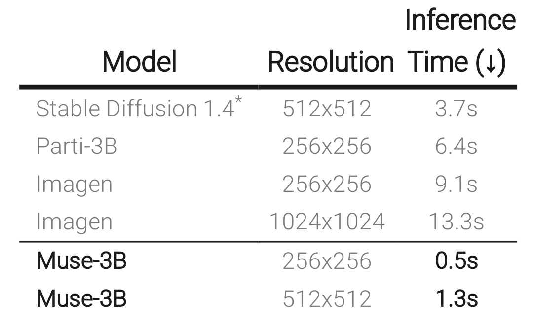 Muse generates images 3x faster than Stable Diffusion