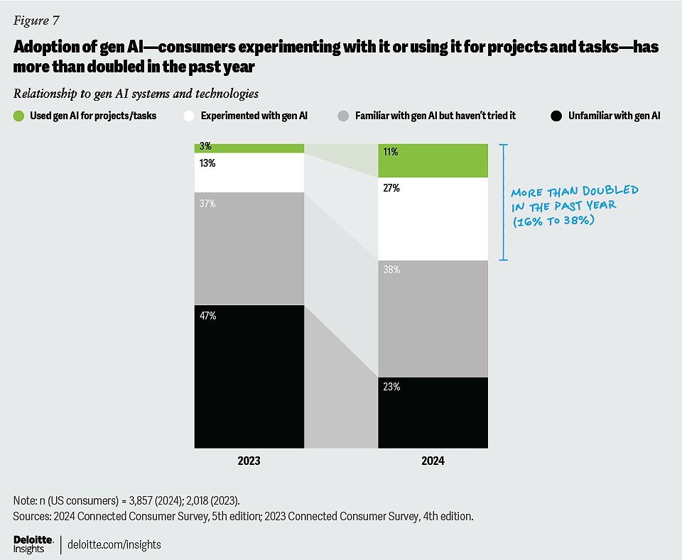 Gen AI adoption doubles in one year across demographics