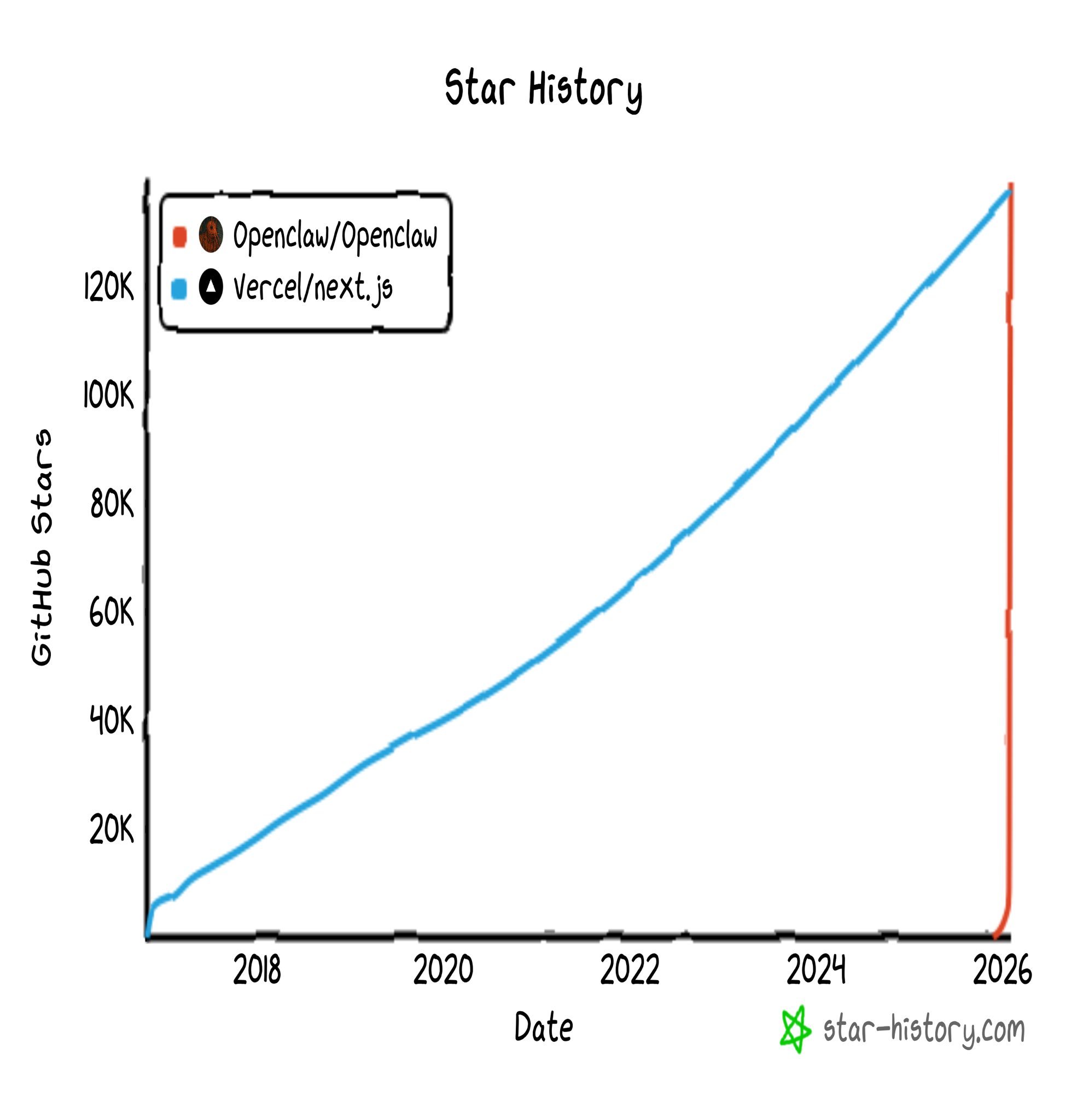 OpenClaw Overtakes Vercel’s Next.js Framework