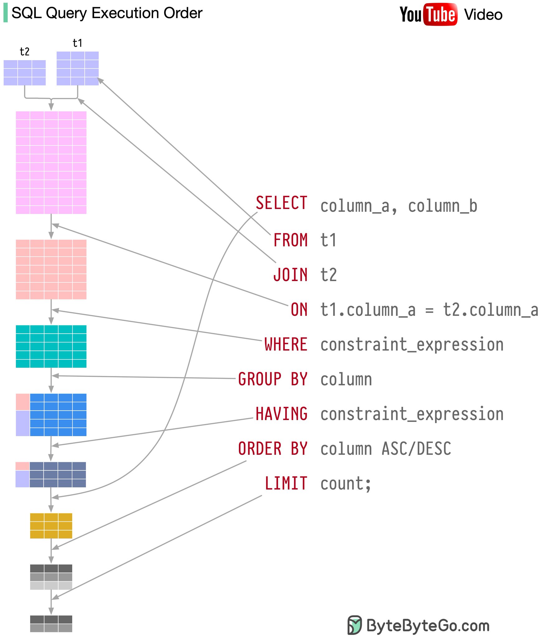 SQL Query Visualization by ByteByteGo