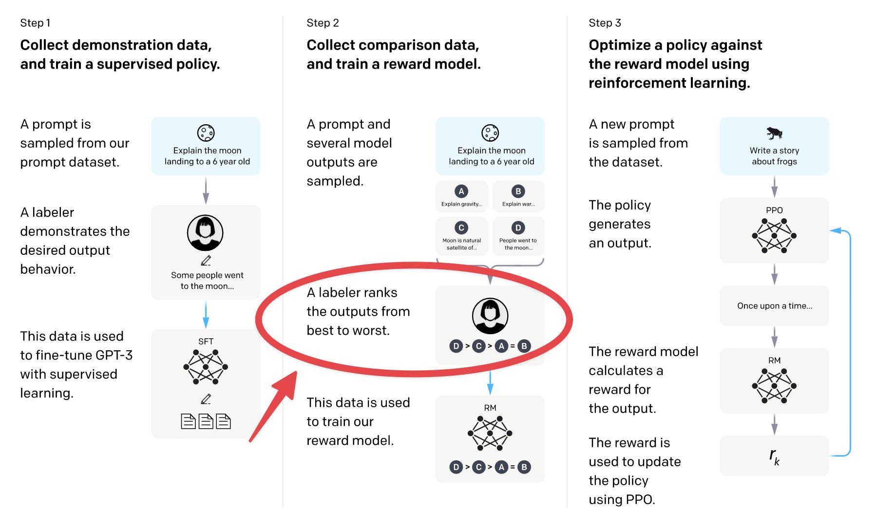 Pre-training and Instruction-Tuning in Large Language Models