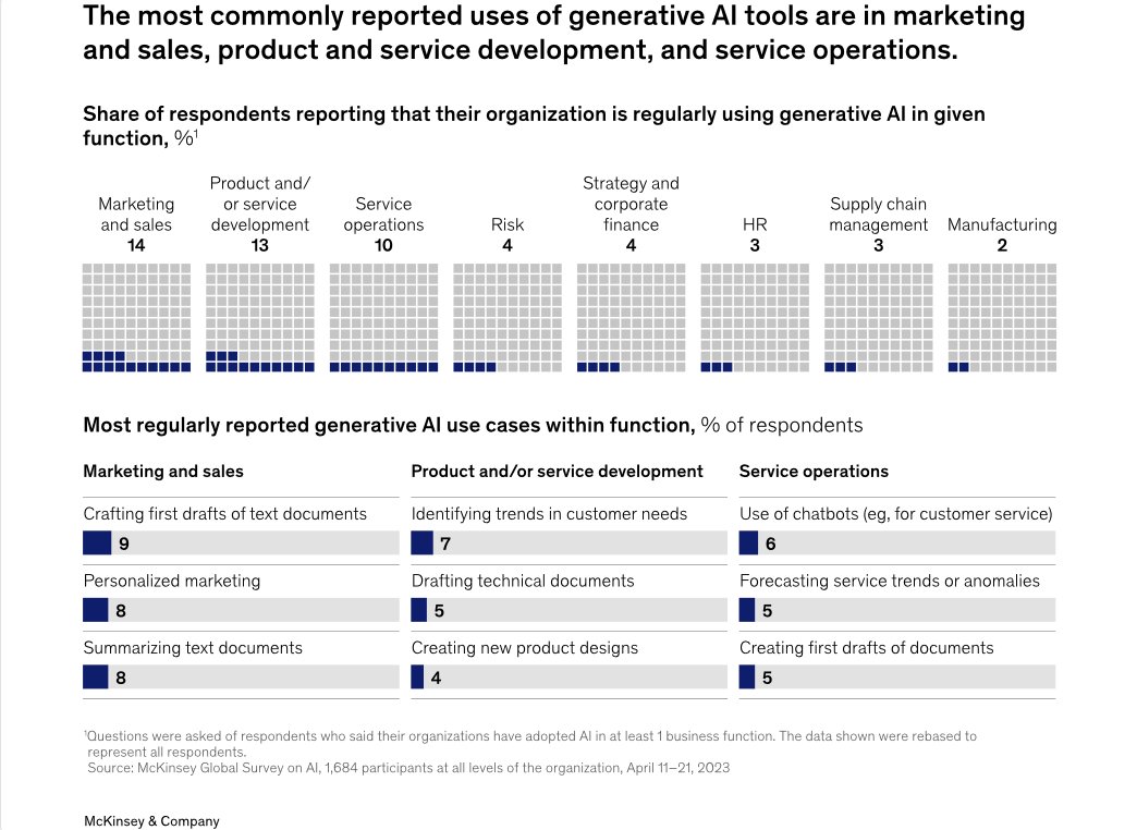 McKinsey AI Report Charts and Analysis Released
