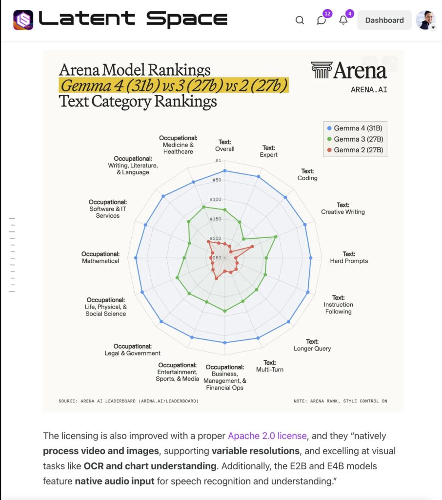 Gemma 4: World's Best Small Multimodal Open Models - AI Dynamics