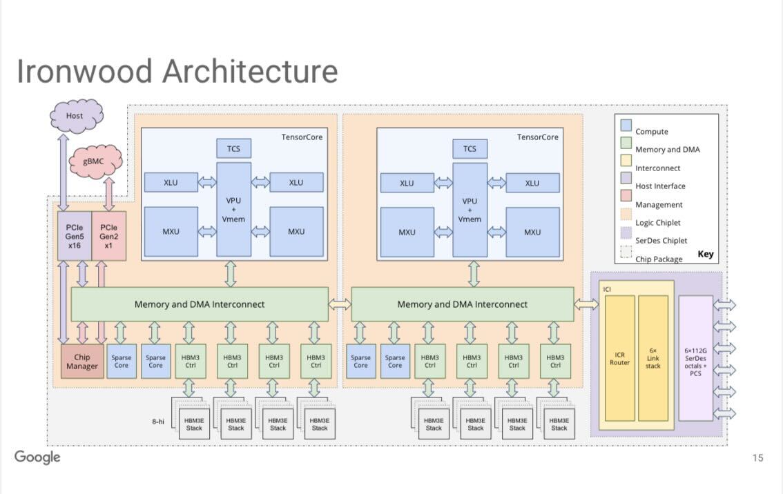 Google Unveils TPUv7 Ironwood: 9216 Chips Reaching Zettaflop Scale