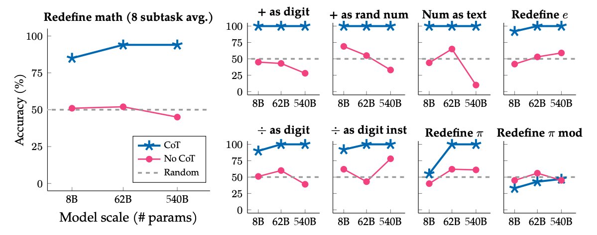 CoT Prompting Defends Against Inverse Scaling in Math Tasks