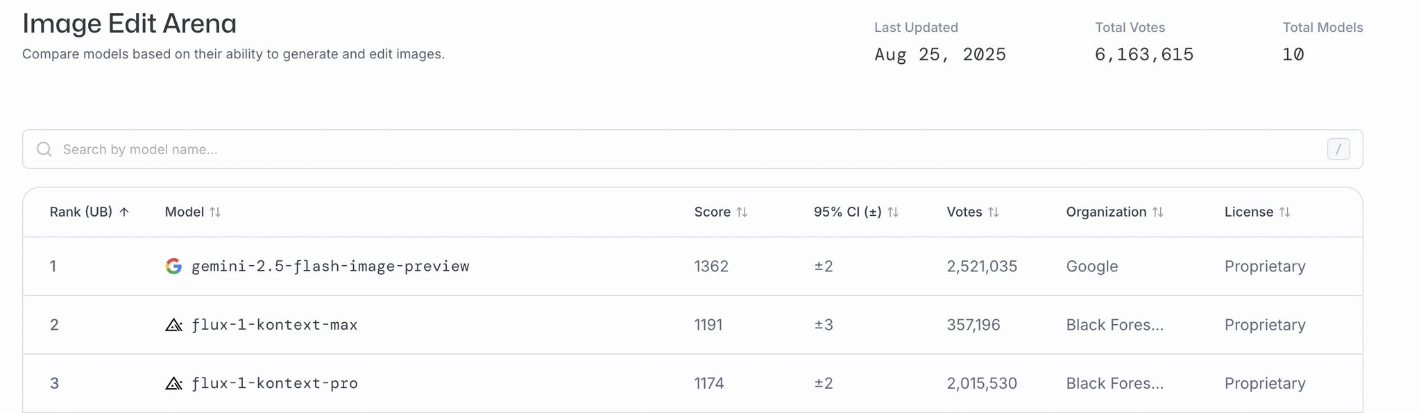 Nano-Banana AI Model Goes Viral on LMArena with 2.5M Votes