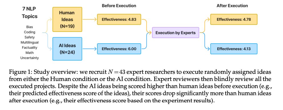 LLM Research Ideas Less Novel Than Human-Generated Ones Study