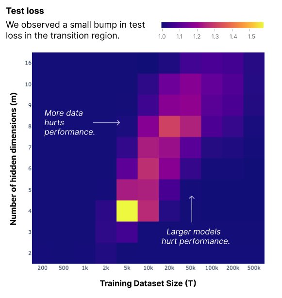 Model Capacity and Double-Descent: Strategy Transitions in ML