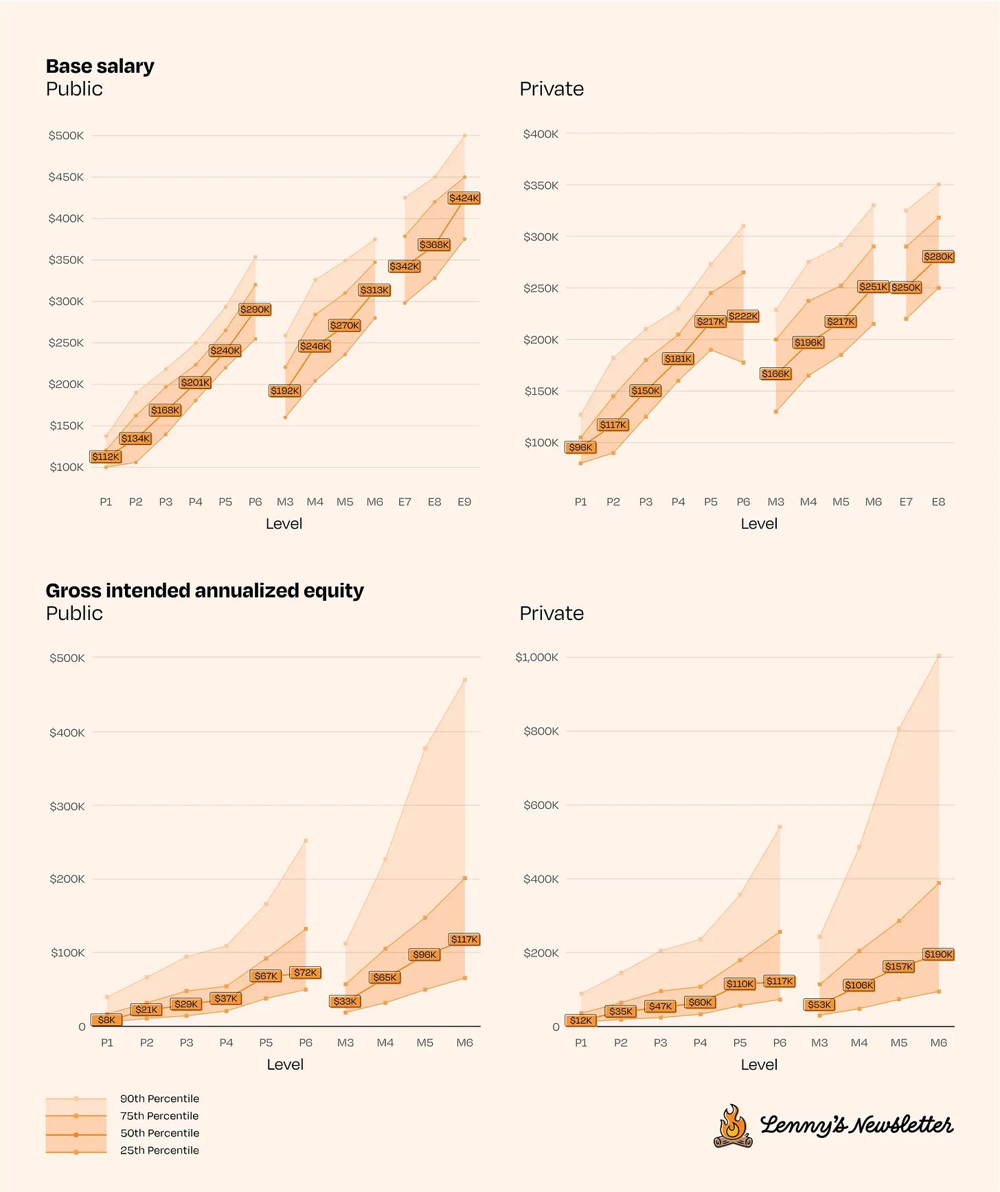 Product Manager Compensation Trends: Salary Data Analysis