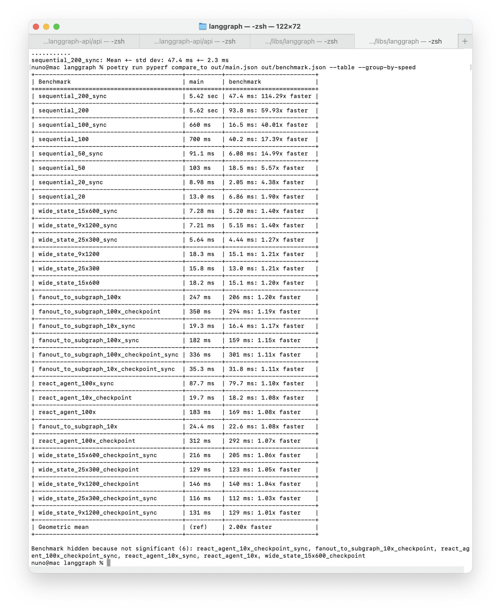 Graph Performance Optimization for Large Node Networks