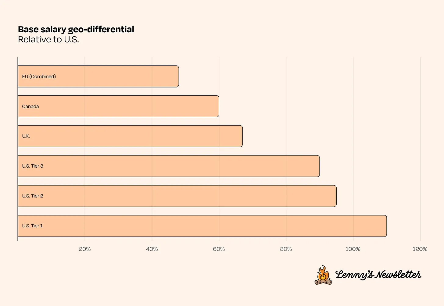 US PM salaries exceed Europe by 50% across tiers