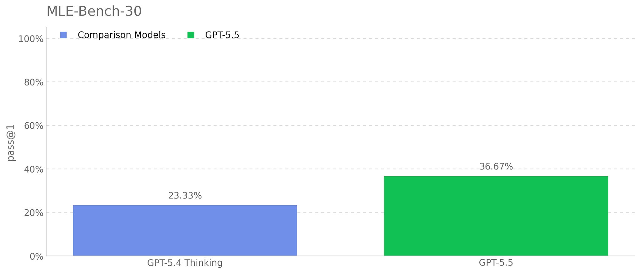GPT 5.5 Impresses in Deep Learning Research