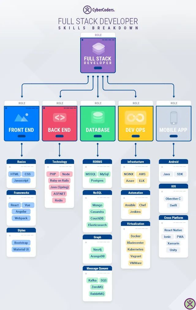 Full Stack Developer Skills in Data Science and AI