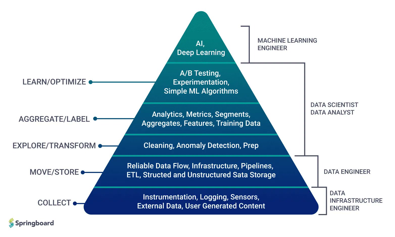 Data Engineering and AI: Technologies and Frameworks Overview