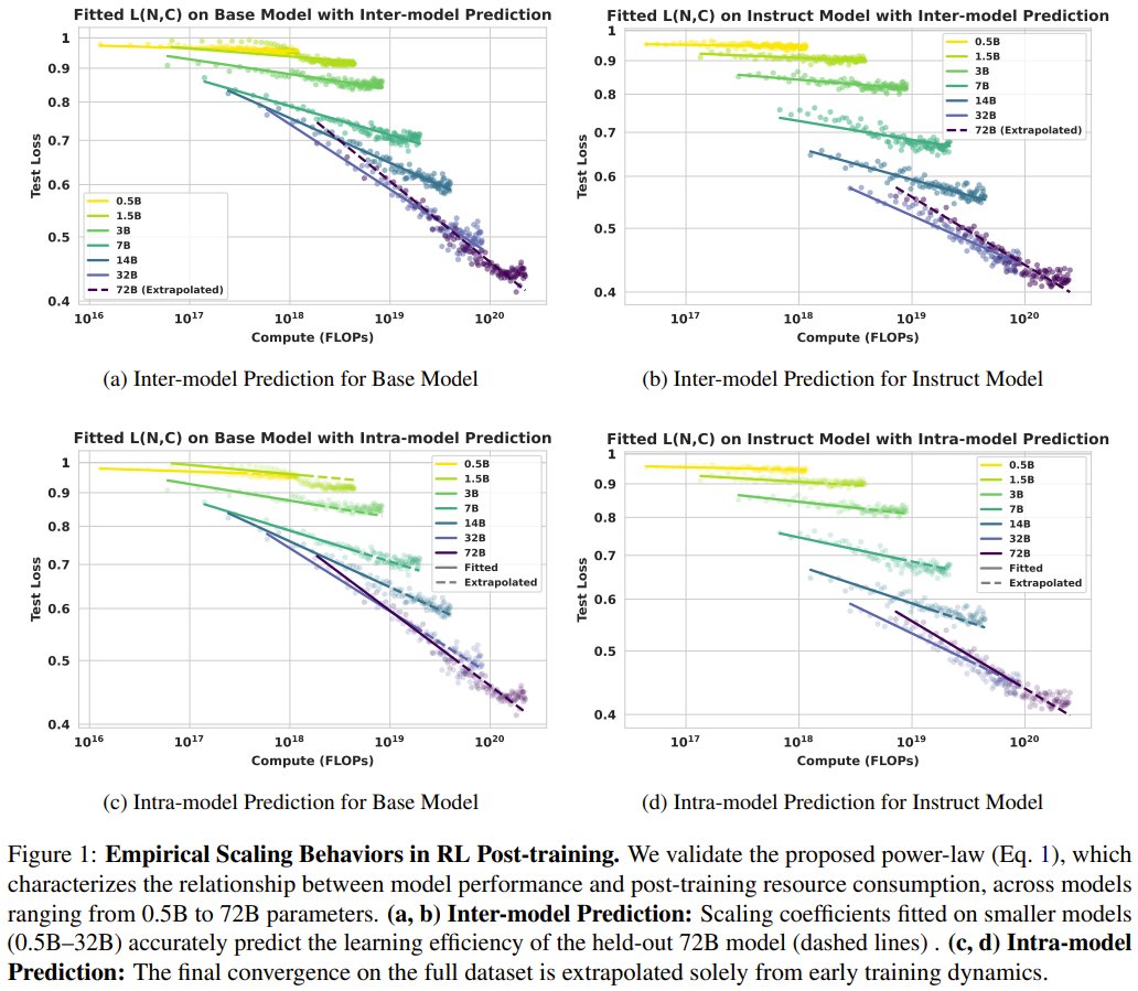 Scaling RL Training Boosts Larger LLMs in Math Reasoning