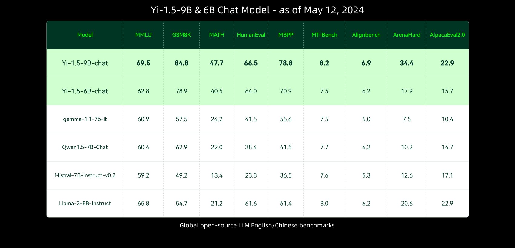 Yi Open Source Models and API Evaluation Recommendation